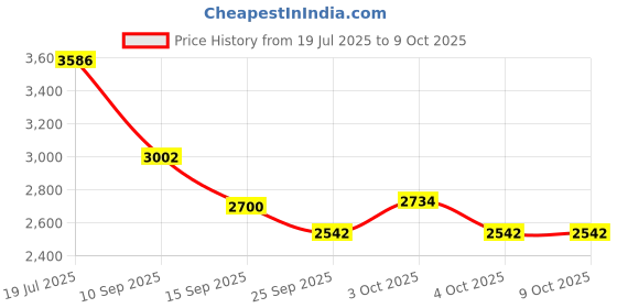 flipkart.com omtex Sidearm Elite Cricket Ball Thrower- Long Handle with Batting Practice Sidearm Ball Thrower omtex Price History Graph from 19 Jul 2025 to 9 Oct 2025