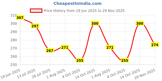 flipkart.com omtex Solid Men Brief omtex Price History Graph from 19 Jun 2025 to 29 Nov 2025