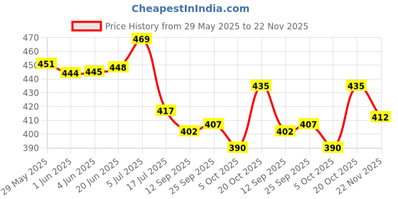 flipkart.com omtex Solid Sports/Regular Cap omtex Price History Graph from 29 May 2025 to 22 Nov 2025