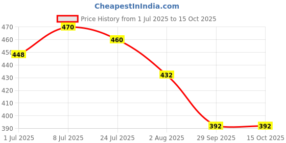 flipkart.com omtex Solid Sports/Regular Cap omtex Price History Graph from 1 Jul 2025 to 15 Oct 2025