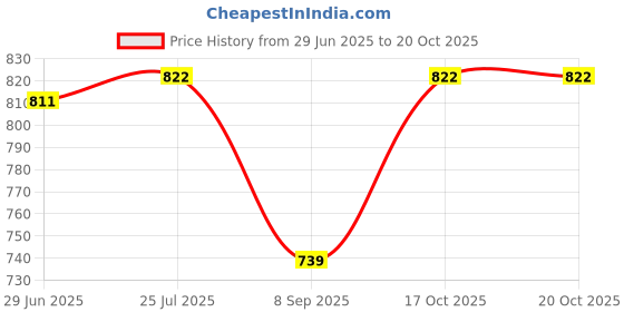 flipkart.com omtex Tummy Belt Women Shapewear omtex Price History Graph from 29 Jun 2025 to 20 Oct 2025