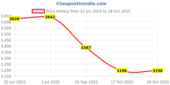 flipkart.com omtex U.K Plastic Katchet Board omtex Price History Graph from 22 Jun 2025 to 17 Oct 2025