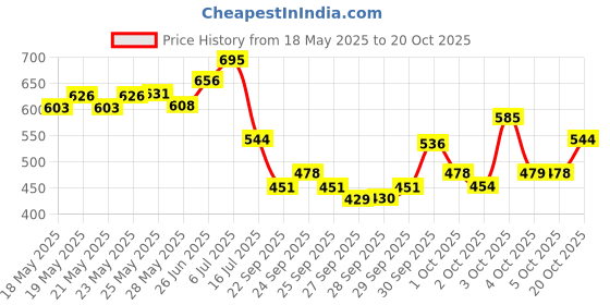 flipkart.com omtex Weighted Powered Balls 400 g for Hitting, Batting and Pitching Training - Yellow Cricket Rubber Ball omtex Price History Graph from 18 May 2025 to 20 Oct 2025