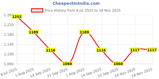 flipkart.com omtex Weighted Powered Balls 800 g for Hitting, Batting and Pitching Training - Green Cricket Rubber Ball omtex Price History Graph from 8 Jul 2025 to 18 Nov 2025