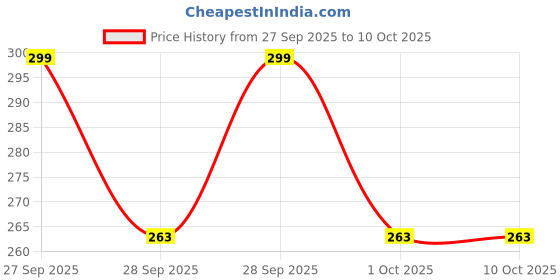 flipkart.com OmTextiles Leather Press and Release Earbuds Case For Universal, Air-Pods Pro/Pro2 Price History Graph from 27 Sep 2025 to 9 Oct 2025