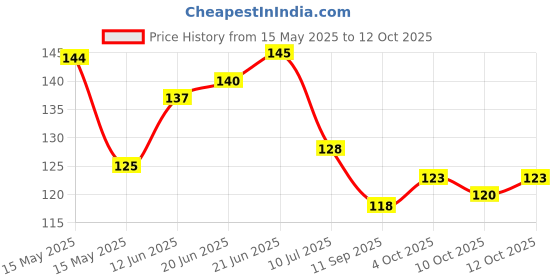 flipkart.com omtirth INCENSESTICK COMBO SET OF 5 400gm Fragrance: SHAHI GULAB,GREEN MOGRA,DEV CHNADAN,RAJNIGANDHA,FANCY omtirth Price History Graph from 15 May 2025 to 12 Oct 2025