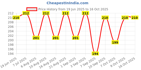 flipkart.com omuda Premium and Stylish Hook Locking Metal Key Chain for Men & Women Locking Carabiner omuda Price History Graph from 19 Jun 2025 to 15 Oct 2025