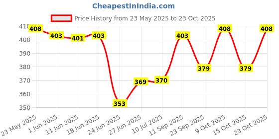 flipkart.com tagnation Omuda Silver Hook Double Ring Metallic Locking Keychain for Bike/Car/Home Locking Carabiner tagnation Price History Graph from 23 May 2025 to 23 Oct 2025