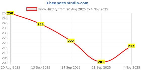 flipkart.com o'mumsie Baby Face & Body Butter | Long Lasting Moisturization| 50 Gm Balm o'mumsie Price History Graph from 20 Aug 2025 to 4 Nov 2025