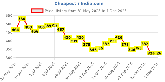 flipkart.com o'mumsie Baby Shampoo + Wash | Tear Free Formula | Baby Wash | 250 Ml| o'mumsie Price History Graph from 31 May 2025 to 1 Dec 2025
