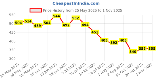 flipkart.com o'mumsie omumsie- No Rinse Body Cleanser Organic Micellar Cleansing Water 250 ml o'mumsie Price History Graph from 25 May 2025 to 30 Oct 2025
