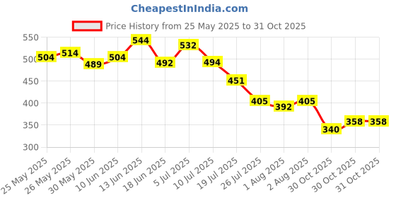 flipkart.com o'mumsie omumsie- No Rinse Body Cleanser Organic Micellar Cleansing Water 250 ml o'mumsie Price History Graph from 25 May 2025 to 30 Oct 2025