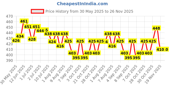 flipkart.com o'mumsie Sunscreen - SPF 50+ PA+++ Baby Sunscreen Gel | Red Raspberry & Wheat Germ Oil | SPF 50+ | Non Greasy o'mumsie Price History Graph from 30 May 2025 to 26 Nov 2025