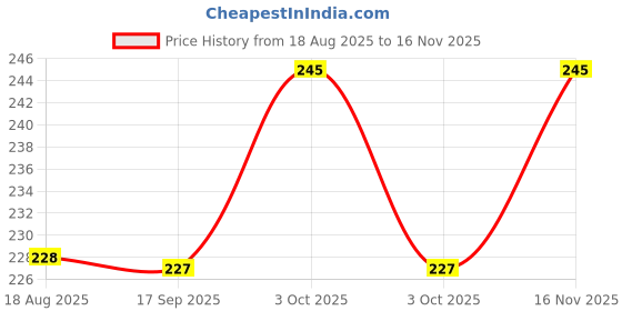 flipkart.com omvista Baby Huggable Pillow Microfibre Solid Baby Pillow Pack of 1 omvista Price History Graph from 18 Aug 2025 to 16 Nov 2025