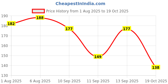 flipkart.com omvista BABY SEED PILLOW, Pillow for Newborn Baby-Round Head Shaping Pillow, 0-12 Months Microfibre Animals Baby Pillow Pack of 1 omvista Price History Graph from 1 Aug 2025 to 19 Oct 2025