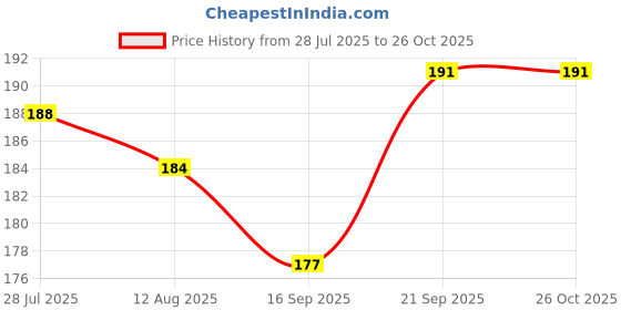 flipkart.com omvista BABY SEED PILLOW, Pillow for Newborn Baby-Round Head Shaping Pillow, 0-12 Months Microfibre Animals Baby Pillow Pack of 1 omvista Price History Graph from 28 Jul 2025 to 25 Oct 2025