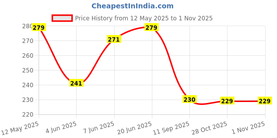 flipkart.com omxe (Measuring Distances Up to 30 Meters) Manual Measuring Tape Measurement Tape omxe Price History Graph from 12 May 2025 to 1 Nov 2025