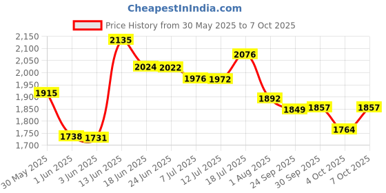 flipkart.com omxe OPAL-SA Tiles Marble Cutter omxe Price History Graph from 30 May 2025 to 7 Oct 2025