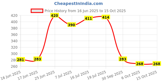 flipkart.com omxeopal 3-42MM High Quality Pipe Cutter omxeopal Price History Graph from 16 Jun 2025 to 15 Oct 2025