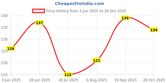 flipkart.com omxeopal 4 inch(110mm) Zero Chipping Diamond Saw Blade | 500ft Guarante | Best Quality | Tile Cutting Blade | Marble Cuttting Blade | Metal Cutter omxeopal Price History Graph from 3 Jun 2025 to 28 Oct 2025