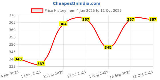 flipkart.com omyro Lab Coat omyro Price History Graph from 4 Jun 2025 to 11 Oct 2025