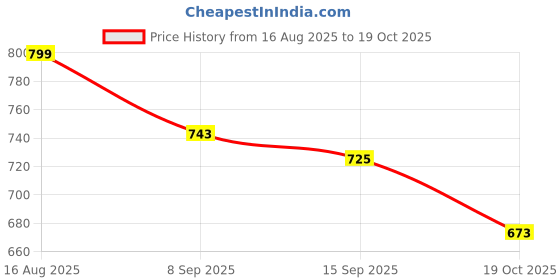 flipkart.com omzenimpex Multipurpose 2-Tier Plastic Storage Trolley with Wheels – Home Organizer Plastic Kitchen Trolley omzenimpex Price History Graph from 16 Aug 2025 to 19 Oct 2025