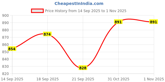 flipkart.com omzenimpex Multipurpose 3-Tier Plastic Storage Trolley with Wheels – Home Organizer Plastic Kitchen Trolley omzenimpex Price History Graph from 14 Sep 2025 to 1 Nov 2025