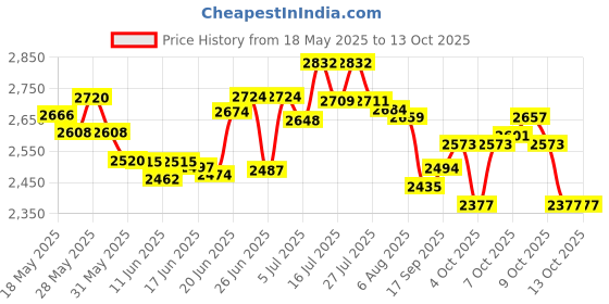 flipkart.com on and on 9E5 Premium mix Juice - 30 Sachets Energy Drink on and on Price History Graph from 18 May 2025 to 13 Oct 2025