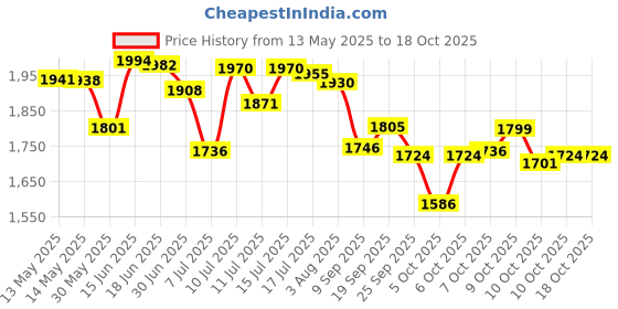 flipkart.com on and on Elements nutrilife Powder Nutrition Drink on and on Price History Graph from 13 May 2025 to 17 Oct 2025