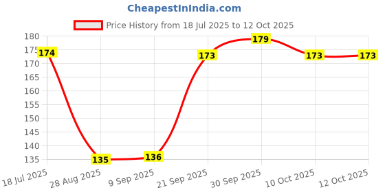 flipkart.com neura fit On & On Herbal Toothpaste | Fresh Breath | Ayurvedic Formula | Herbal Extracts Toothpaste neura fit Price History Graph from 18 Jul 2025 to 11 Oct 2025