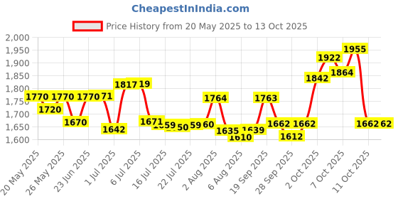flipkart.com on and on On&On Nutrilife Chocolate Flavour Powder | Nutritional Supplement | 750 Gms Nutrition Drink on and on Price History Graph from 20 May 2025 to 12 Oct 2025