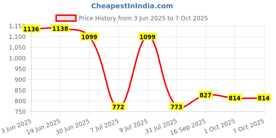 flipkart.com on call Blood Glucose Test Kit & 50T Vial Strips Combo Pack| Glucometer on call Price History Graph from 3 Jun 2025 to 7 Oct 2025
