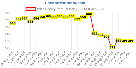 flipkart.com on call Diabetes Care Kit | Glucometer on call Price History Graph from 19 May 2025 to 8 Oct 2025