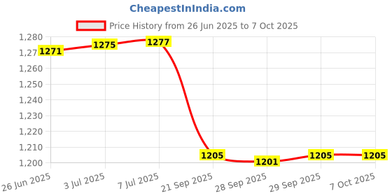 flipkart.com On Call Extra (G135-10H) 100 Glucometer Strips Price History Graph from 26 Jun 2025 to 6 Oct 2025
