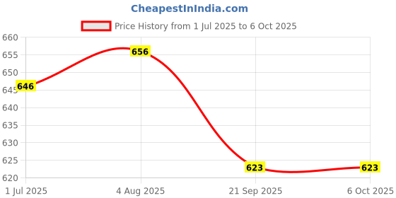 flipkart.com On Call Extra (Green) 50 Glucometer Strips Price History Graph from 1 Jul 2025 to 6 Oct 2025