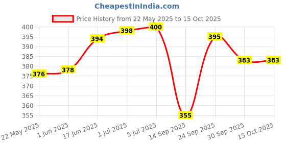 flipkart.com On Call Extra Meter Glucose Strips 50pc Long Expiry Fresh Lot 25 Glucometer Strips Price History Graph from 22 May 2025 to 15 Oct 2025