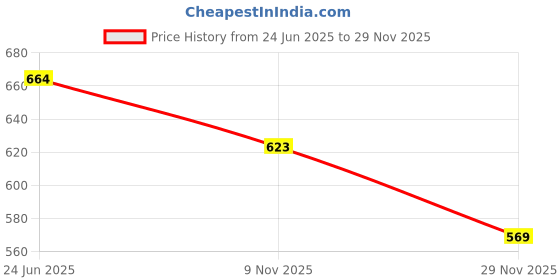 flipkart.com On Call G133-111 | 50 Glucometer Strips Price History Graph from 24 Jun 2025 to 29 Nov 2025