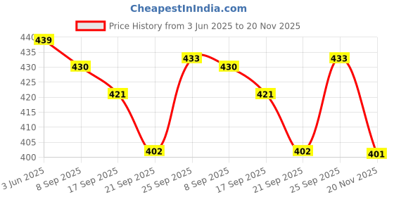 flipkart.com On Call G133-115 | Individually Pouch Blood Glucose Test Strips Pack of 25 Glucometer Strips Price History Graph from 3 Jun 2025 to 20 Nov 2025