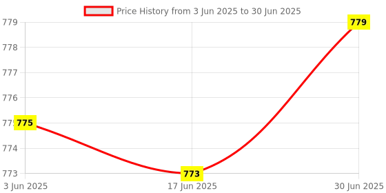 flipkart.com On Call G133-118 | Pack of 2 | 50 Glucometer Strips Price History Graph from 3 Jun 2025 to 30 Jun 2025
