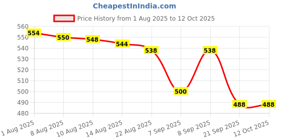 flipkart.com On Call Individuall (G133-117) 50 Glucometer Strips Price History Graph from 1 Aug 2025 to 11 Oct 2025