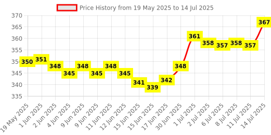 flipkart.com On Call Plus 007 50 Glucometer Strips Price History Graph from 19 May 2025 to 14 Jul 2025