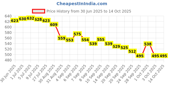 flipkart.com On Call Plus (007) Blood Glucose 100 Glucometer Strips Price History Graph from 30 Jun 2025 to 13 Oct 2025