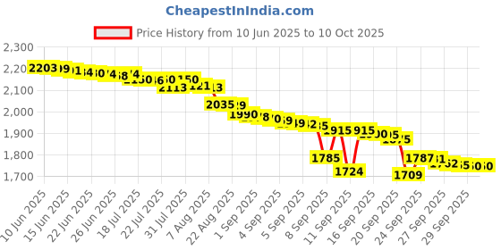flipkart.com On Call Plus 200x2 Hospital Pack 400 Glucometer Strips Price History Graph from 10 Jun 2025 to 10 Oct 2025