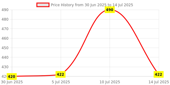 flipkart.com On Call Plus 50 Glucometer Strips - 50 Glucometer Strips Price History Graph from 30 Jun 2025 to 14 Jul 2025