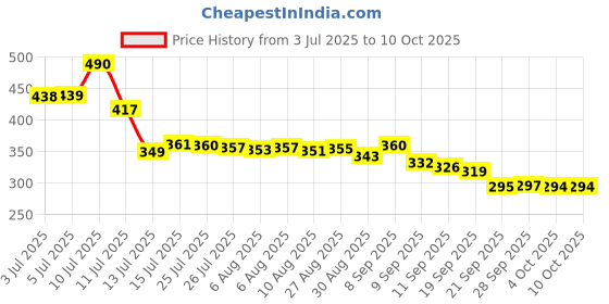 flipkart.com On Call Plus 50 strips long expiry 50 50 Glucometer Strips Price History Graph from 3 Jul 2025 to 9 Oct 2025