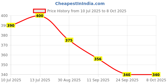 flipkart.com On Call Plus 50's Glucose Test Strips With Free Round Lancets - 50 Glucometer Strips Price History Graph from 10 Jul 2025 to 7 Oct 2025