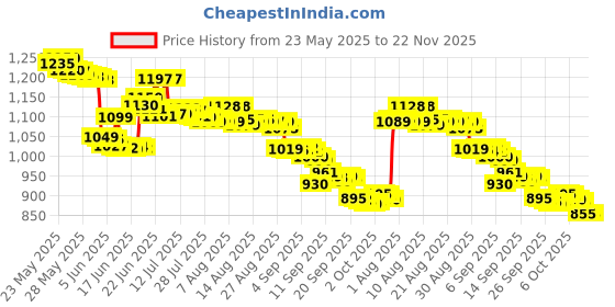 flipkart.com On Call Plus ( 50x4 )Hospital Pack 200 Glucometer Strips Price History Graph from 23 May 2025 to 21 Nov 2025