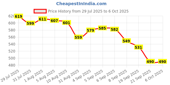 flipkart.com On Call Plus Blood Glucose 100 Glucometer Strips Price History Graph from 29 Jul 2025 to 6 Oct 2025