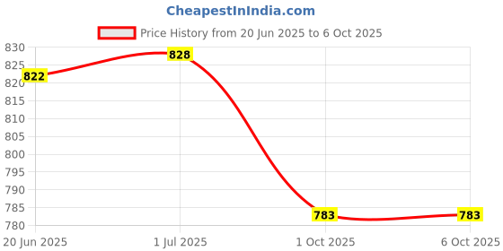 flipkart.com on call plus Extra Glucometer on call plus Price History Graph from 20 Jun 2025 to 6 Oct 2025