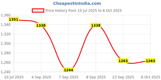 flipkart.com On Call Plus GLUCOMETER WITH BATTERY,20 PCS LANCETS,1 LANCING DEVICE,200 STRIPS- 200 Glucometer Strips Price History Graph from 10 Jul 2025 to 6 Oct 2025